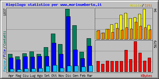 Riepilogo statistico per www.morinumberto.it