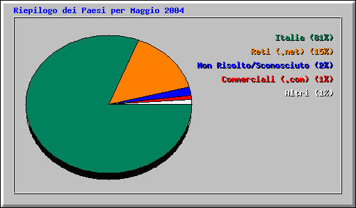 Riepilogo dei Paesi per Maggio 2004