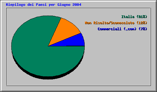 Riepilogo dei Paesi per Giugno 2004