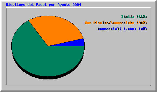 Riepilogo dei Paesi per Agosto 2004