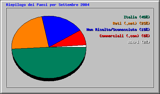 Riepilogo dei Paesi per Settembre 2004