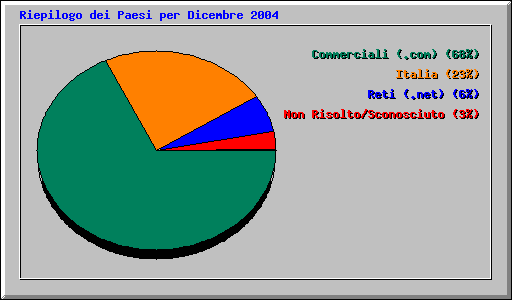 Riepilogo dei Paesi per Dicembre 2004