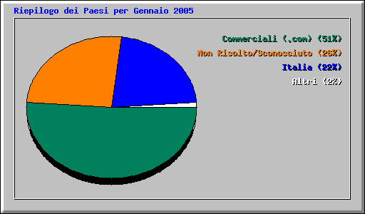 Riepilogo dei Paesi per Gennaio 2005