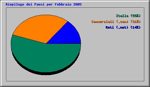 Riepilogo dei Paesi per Febbraio 2005