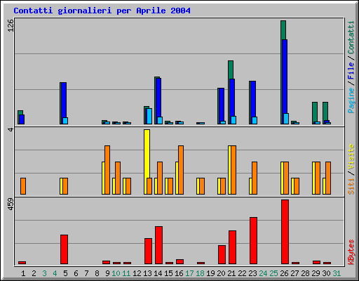 Contatti giornalieri per Aprile 2004
