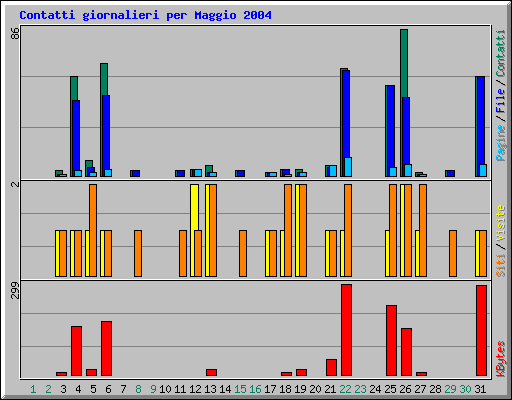 Contatti giornalieri per Maggio 2004