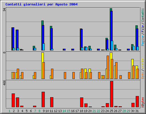 Contatti giornalieri per Agosto 2004
