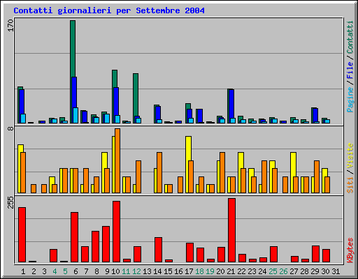Contatti giornalieri per Settembre 2004