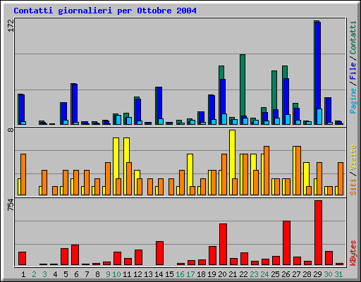 Contatti giornalieri per Ottobre 2004