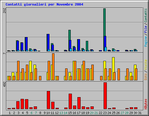 Contatti giornalieri per Novembre 2004