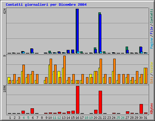 Contatti giornalieri per Dicembre 2004