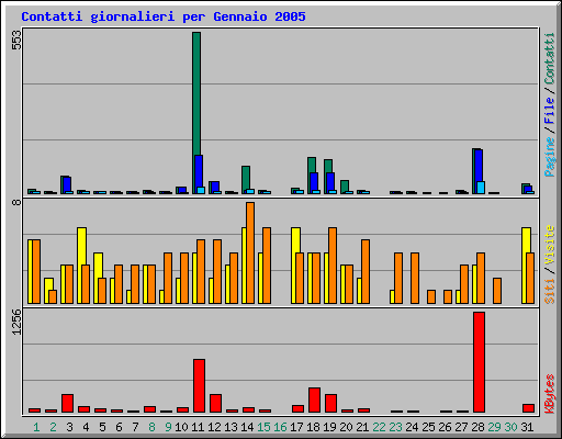 Contatti giornalieri per Gennaio 2005