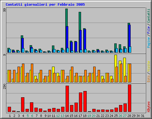 Contatti giornalieri per Febbraio 2005
