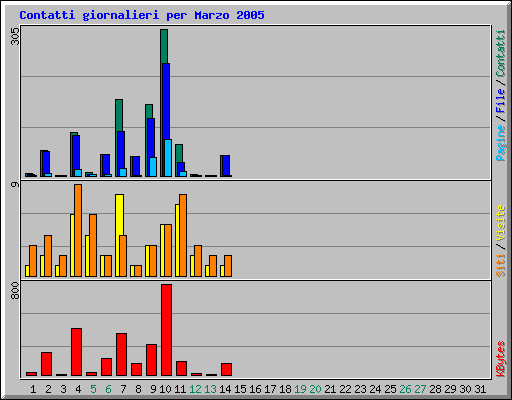 Contatti giornalieri per Marzo 2005