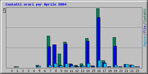 Contatti orari per Aprile 2004