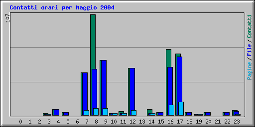 Contatti orari per Maggio 2004