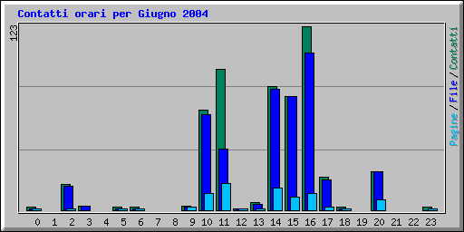 Contatti orari per Giugno 2004