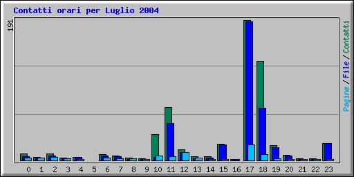 Contatti orari per Luglio 2004