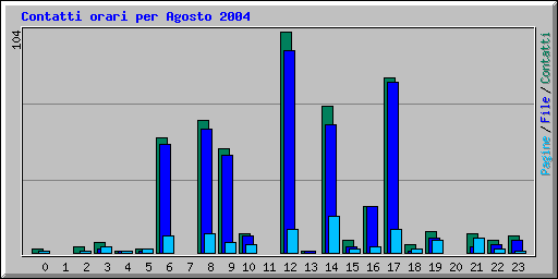 Contatti orari per Agosto 2004