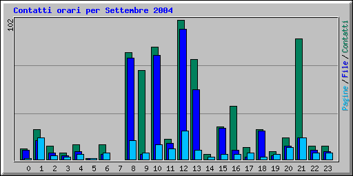 Contatti orari per Settembre 2004