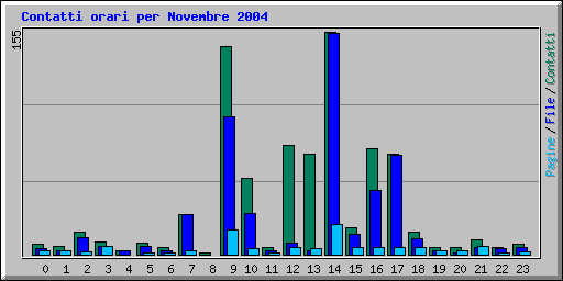 Contatti orari per Novembre 2004