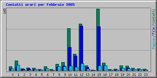 Contatti orari per Febbraio 2005