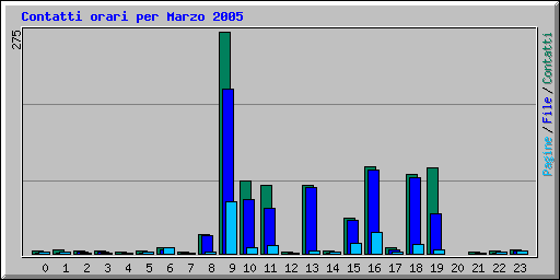 Contatti orari per Marzo 2005